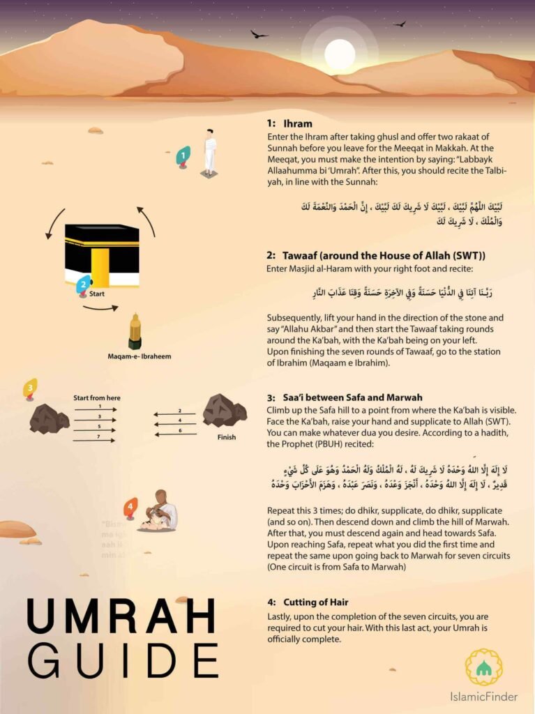 Preparation Before Traveling for Umrah (2026 Requirements)