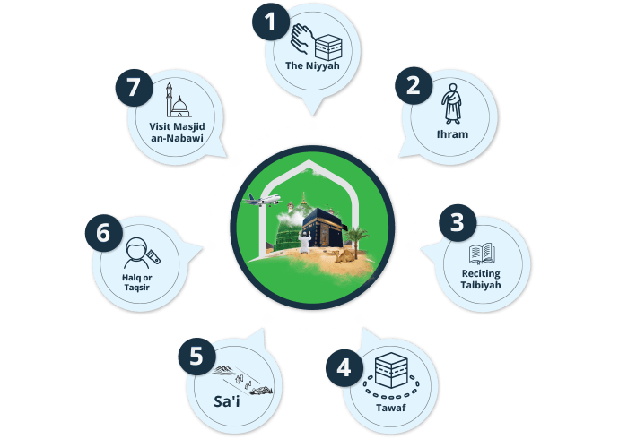 Tawaf al-Umrah – Circumambulating the Kaaba
